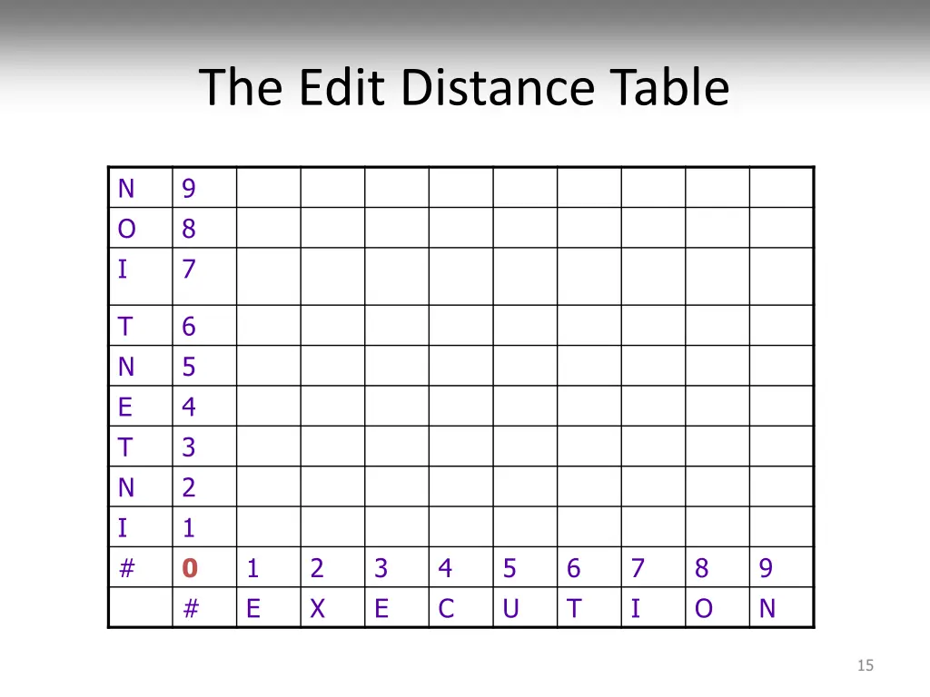 the edit distance table