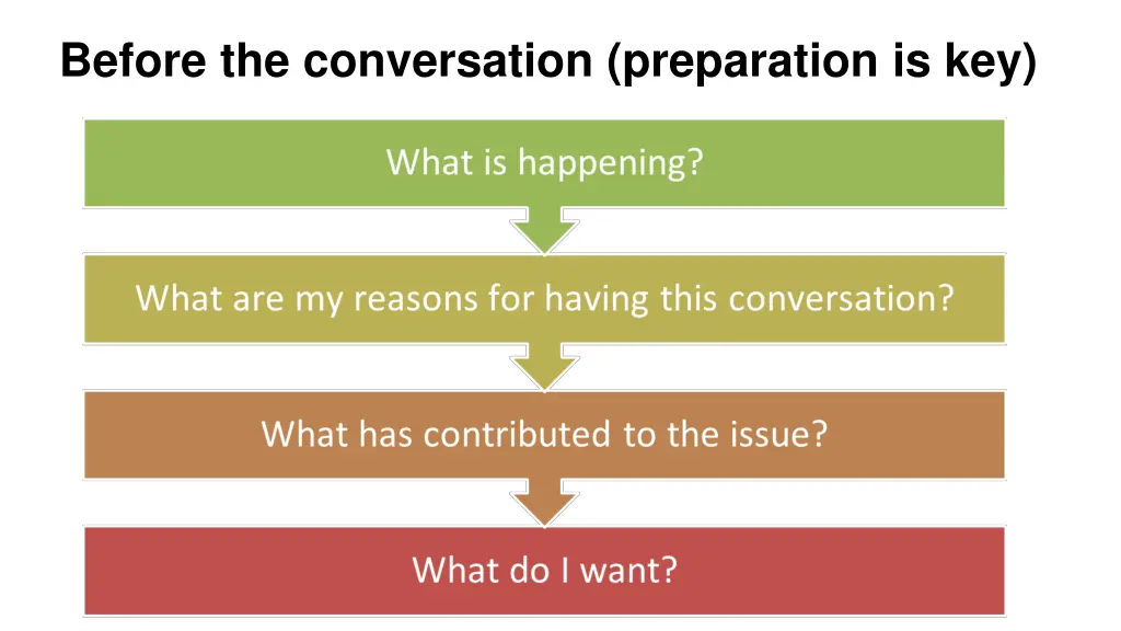 before the conversation preparation is key