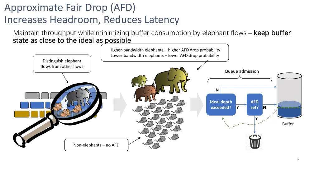 approximate fair drop afd increases headroom