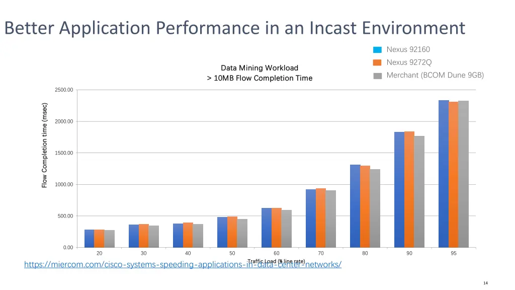 better application performance in an incast 2