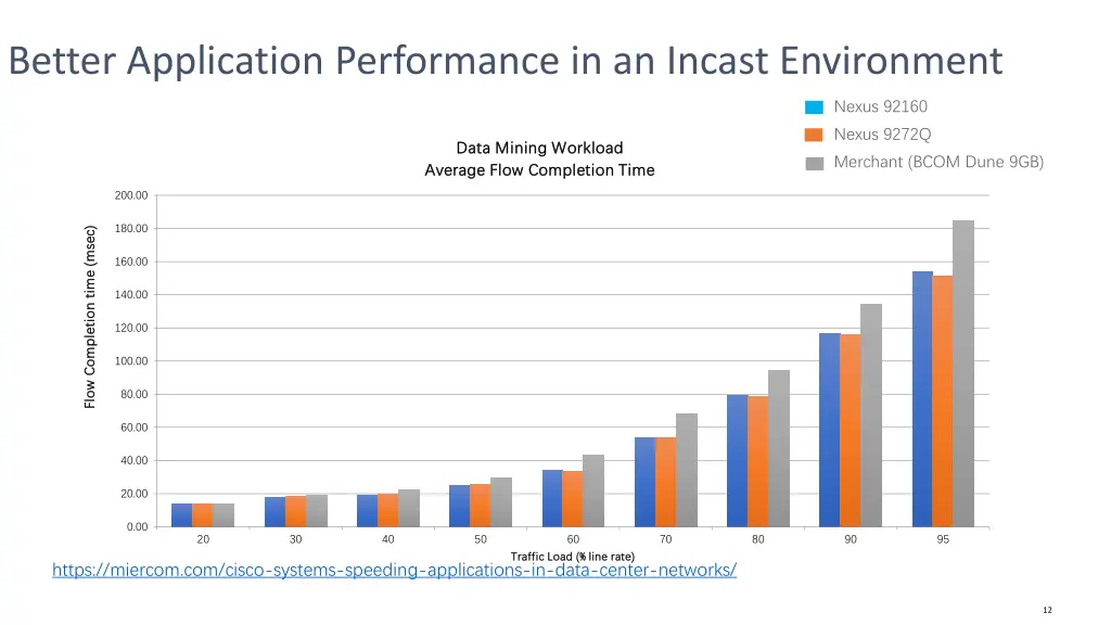 better application performance in an incast