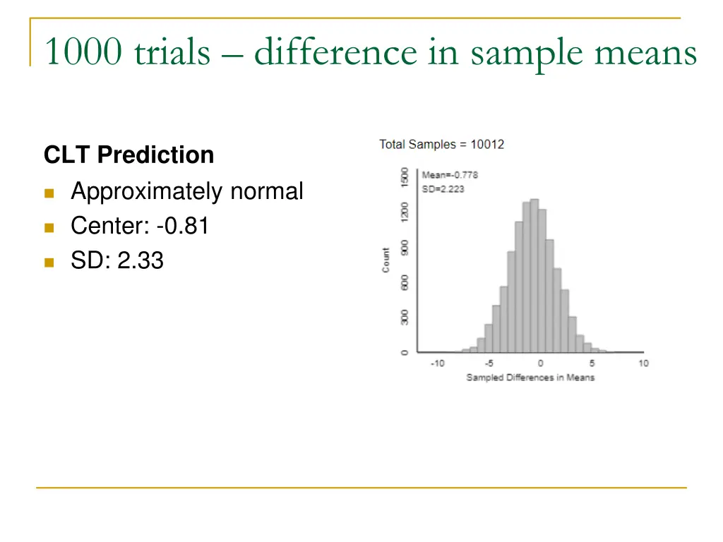 1000 trials difference in sample means