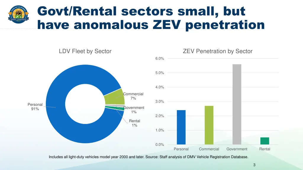 govt rental sectors small but have anomalous