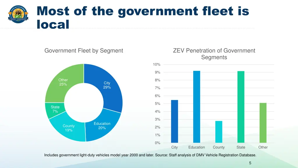 most of the government fleet is local