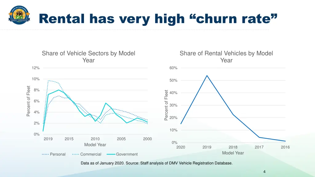 rental has very high churn rate