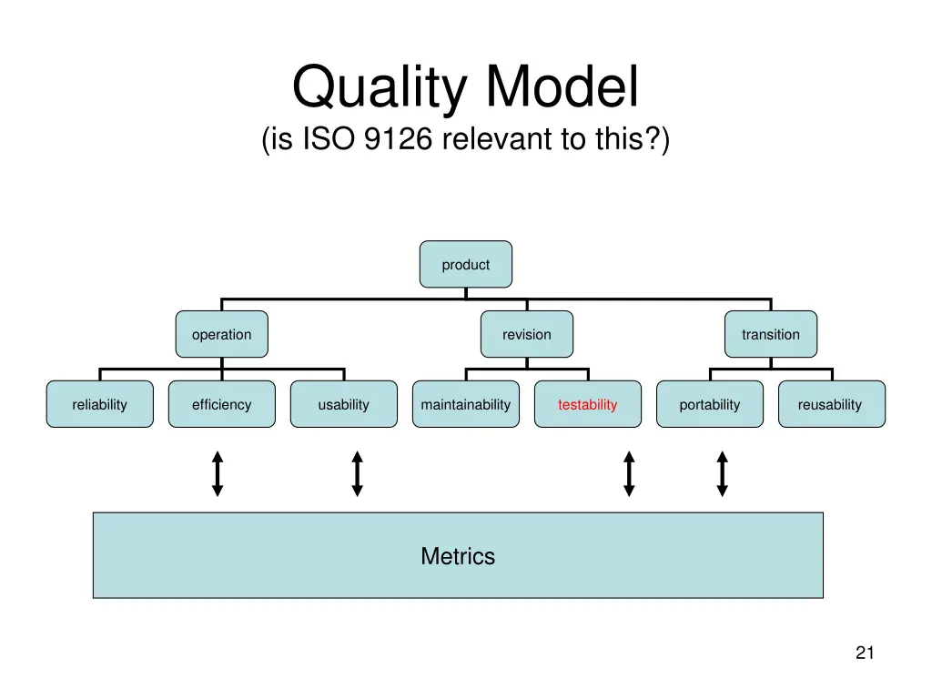 quality model is iso 9126 relevant to this