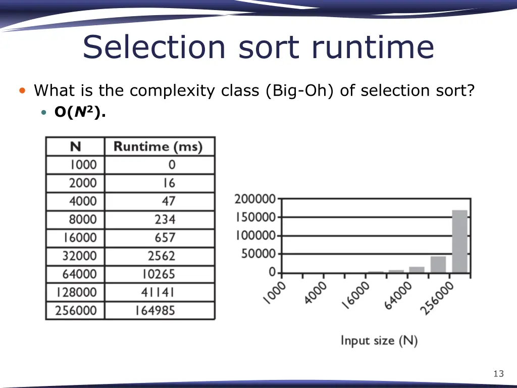 selection sort runtime