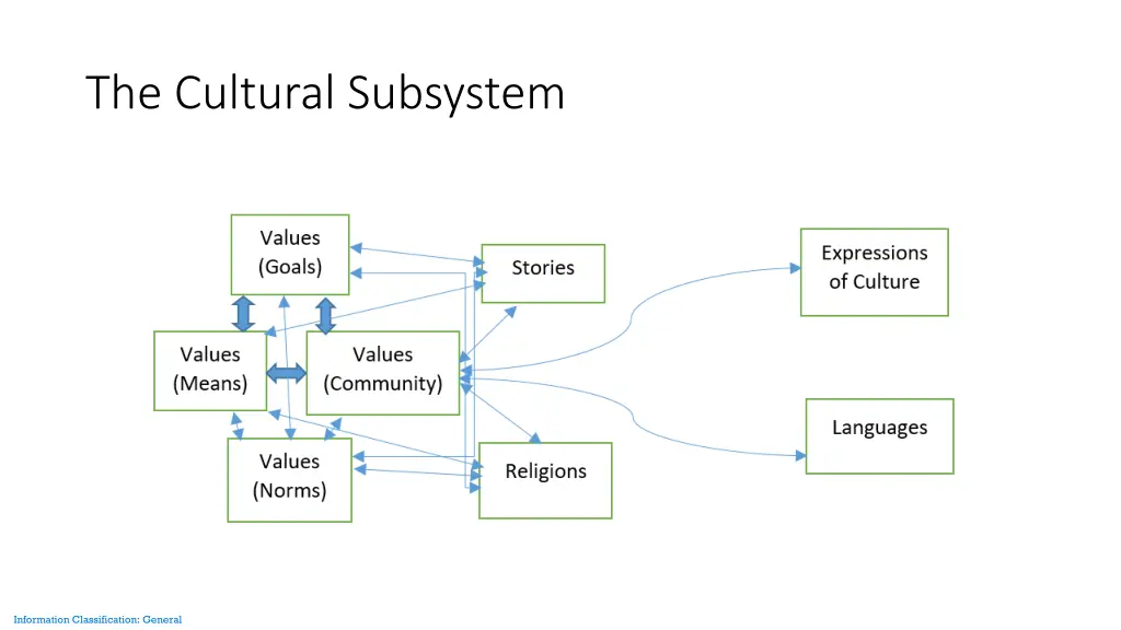 the cultural subsystem