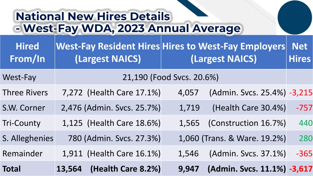 national new hires details west fay wda 2023 1