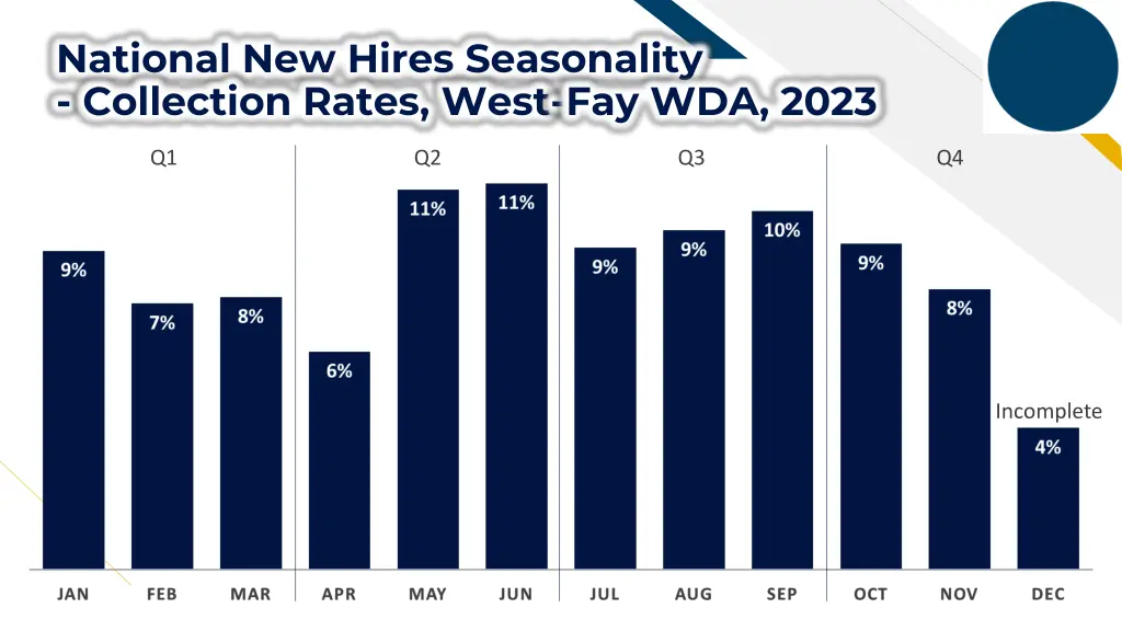 national new hires seasonality collection rates