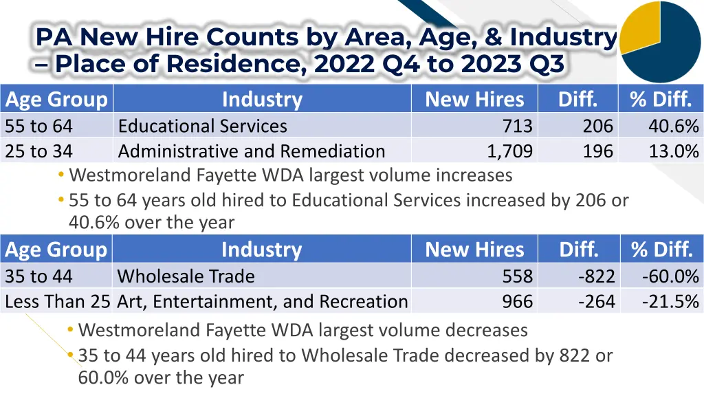 pa new hire counts by area age industry place