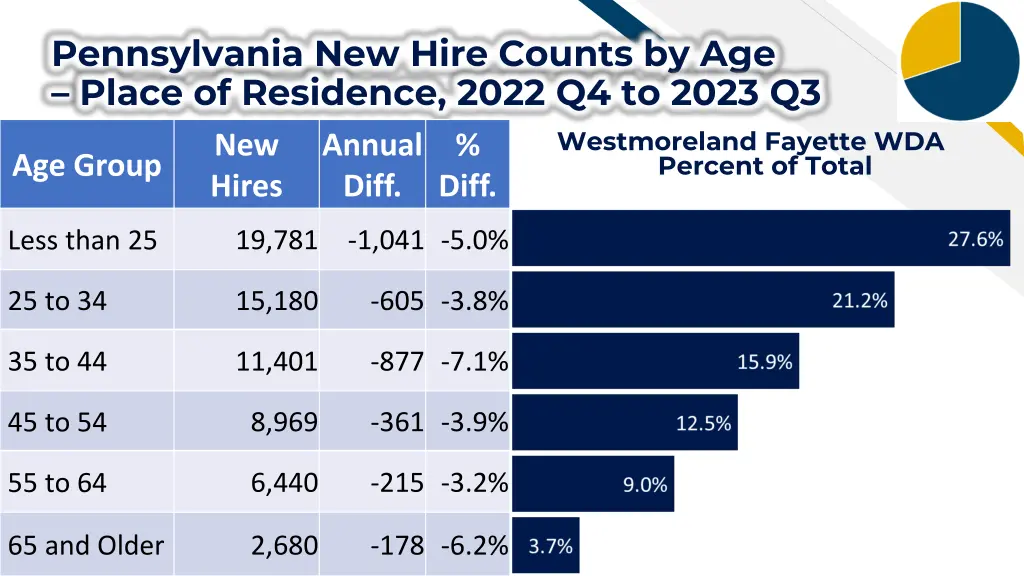 pennsylvania new hire counts by age place