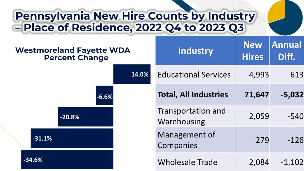 pennsylvania new hire counts by industry place