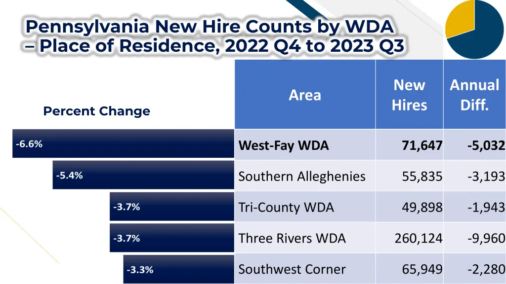 pennsylvania new hire counts by wda place