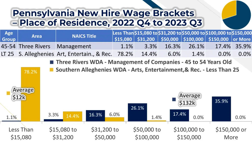 pennsylvania new hire wage brackets place