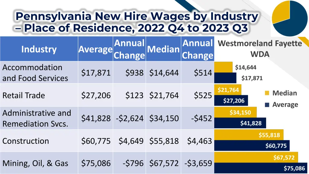 pennsylvania new hire wages by industry place