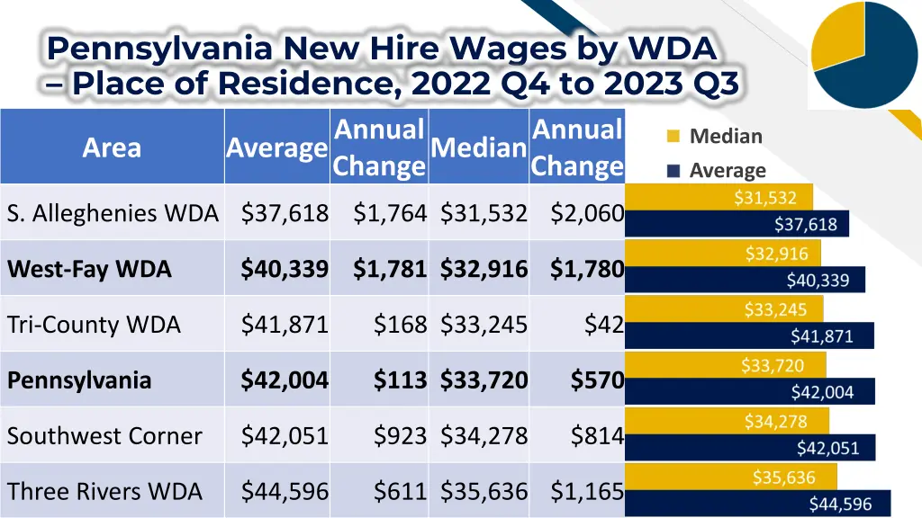pennsylvania new hire wages by wda place