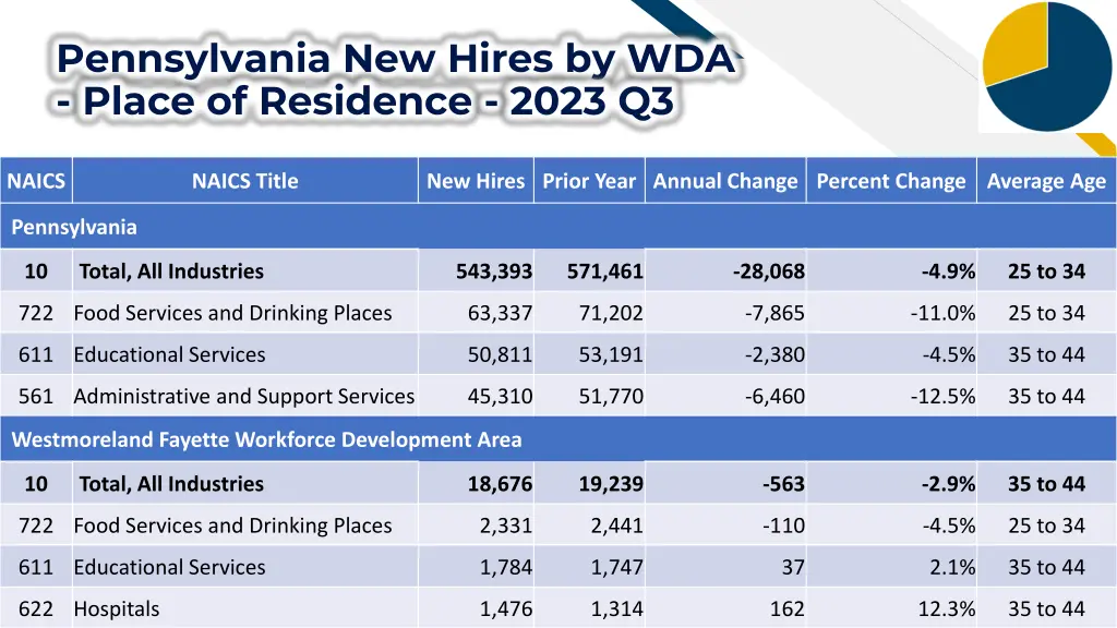 pennsylvania new hires by wda place of residence