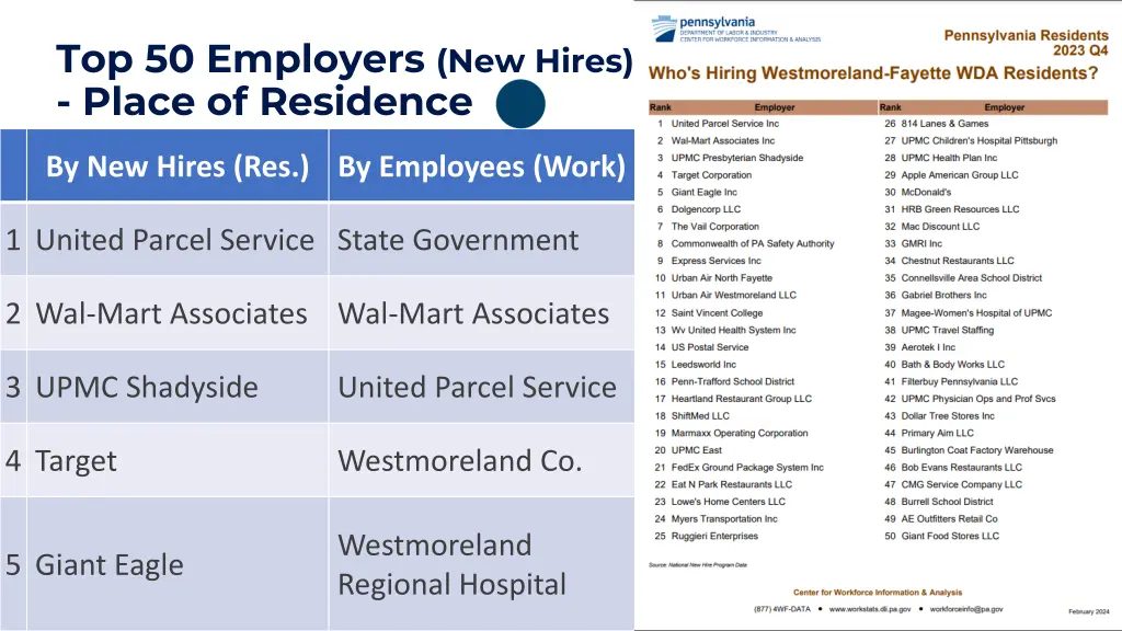 top 50 employers new hires place of residence