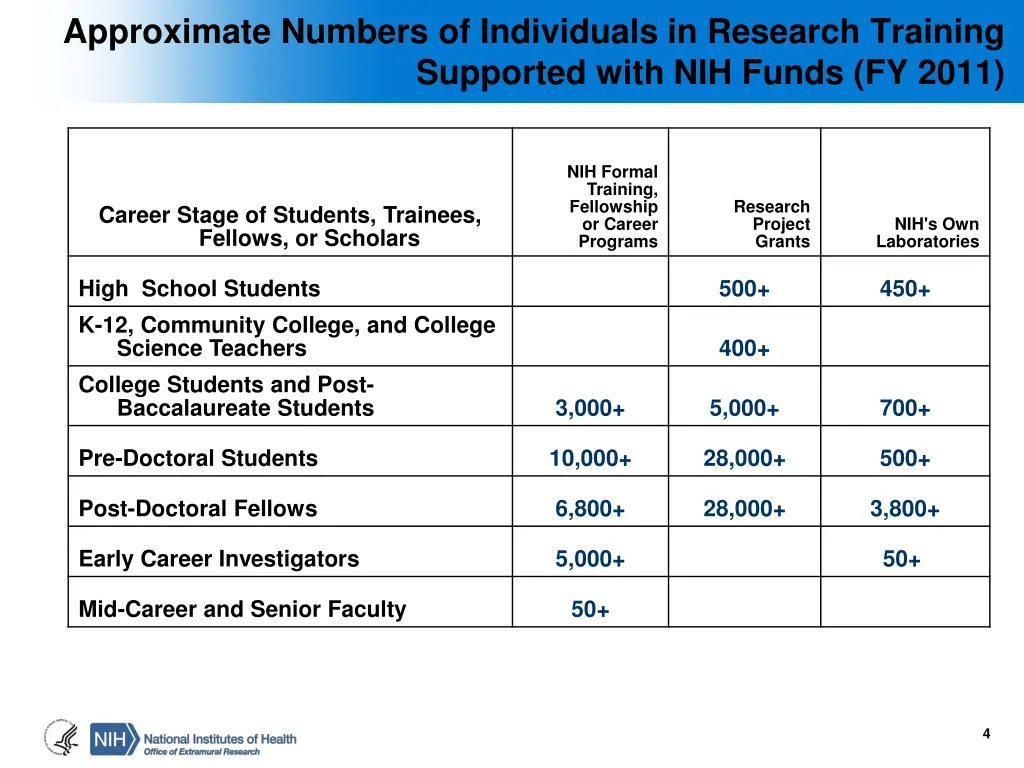 approximate numbers of individuals in research