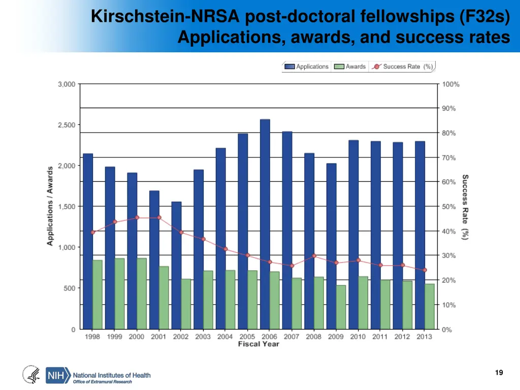 kirschstein nrsa post doctoral fellowships f32s