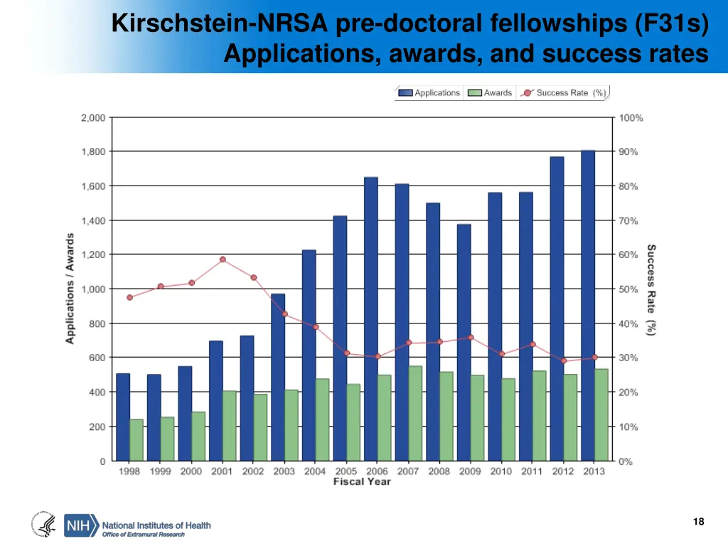 kirschstein nrsa pre doctoral fellowships f31s