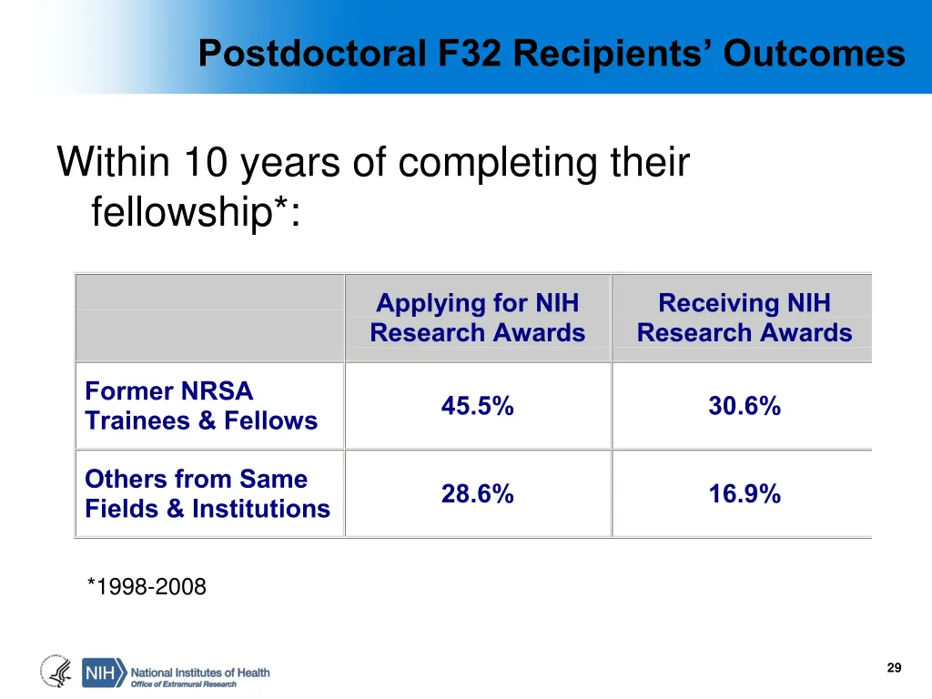 postdoctoral f32 recipients outcomes