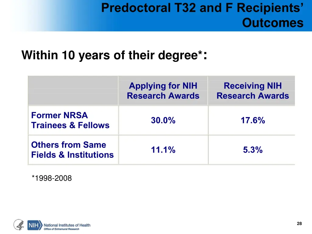 predoctoral t32 and f recipients