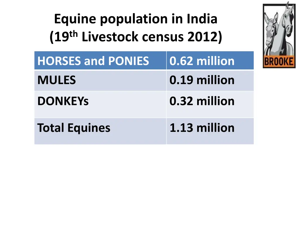equine population in india 19 th livestock census