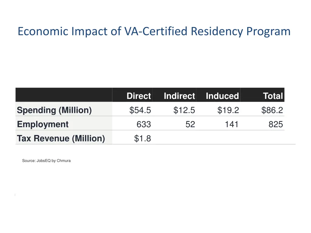 economic impact of va certified residency program