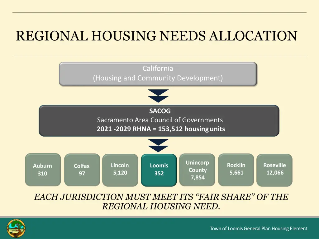 regional housing needs allocation