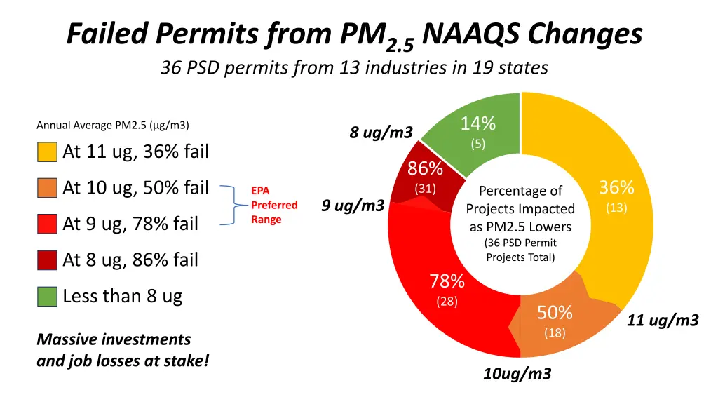 failed permits from pm 2 5 naaqs changes