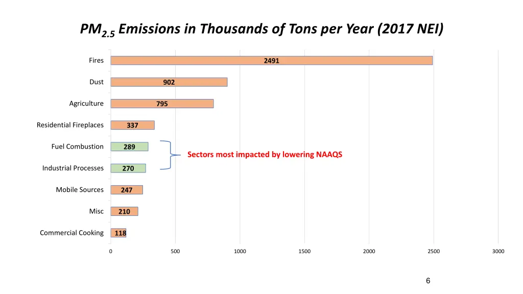 pm 2 5 emissions in thousands of tons per year