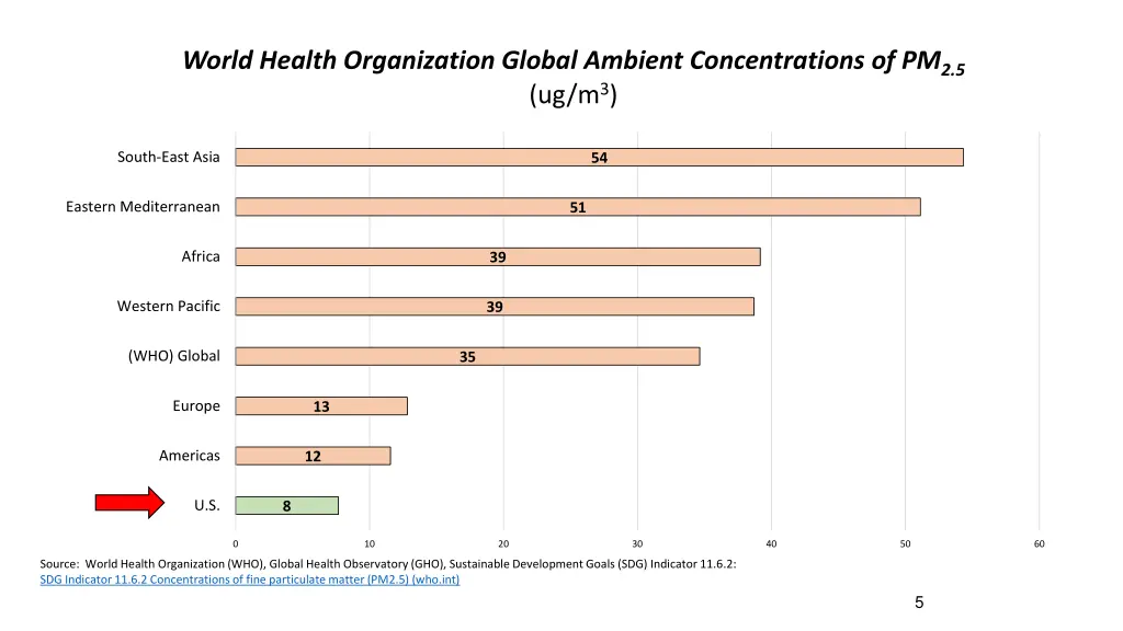 world health organization global ambient