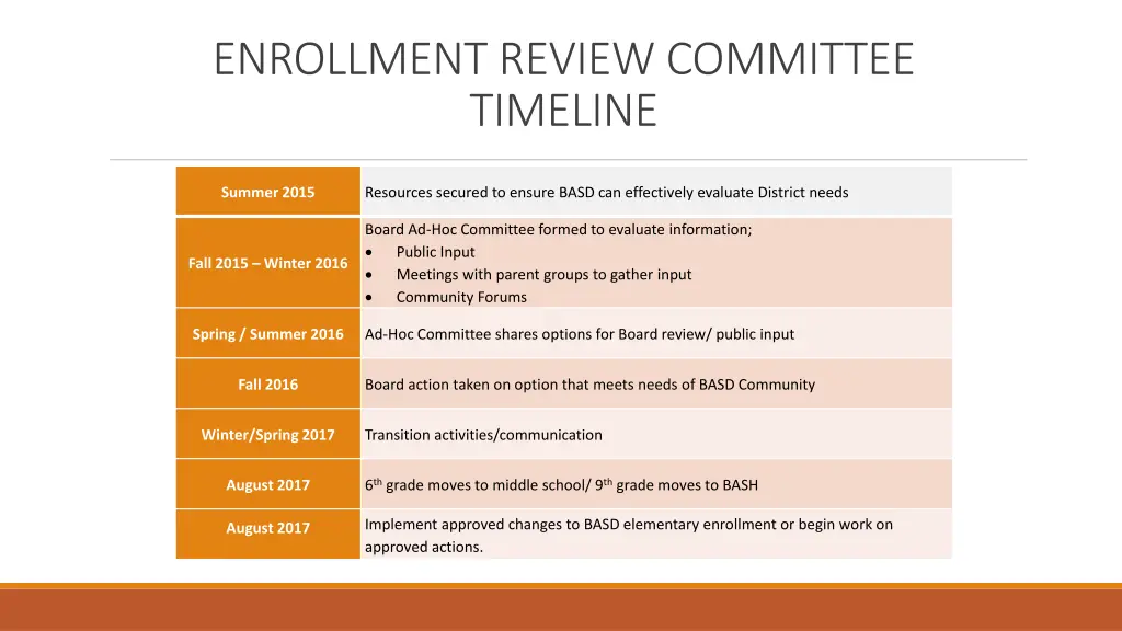 enrollment review committee timeline