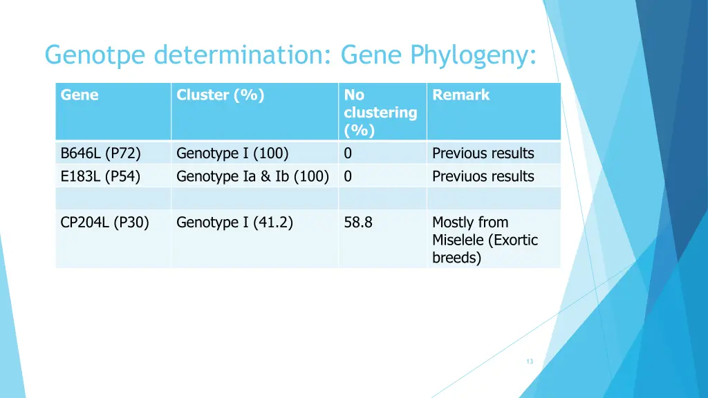 genotpe determination gene phylogeny