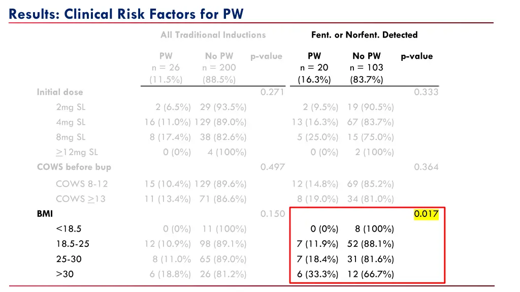 results clinical risk factors for pw 4
