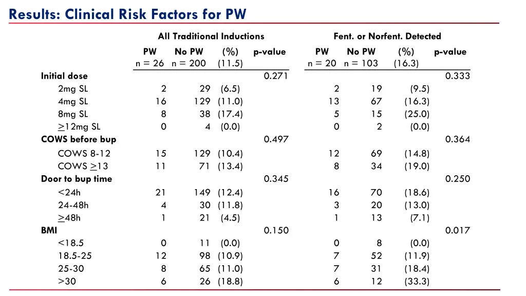 results clinical risk factors for pw 5