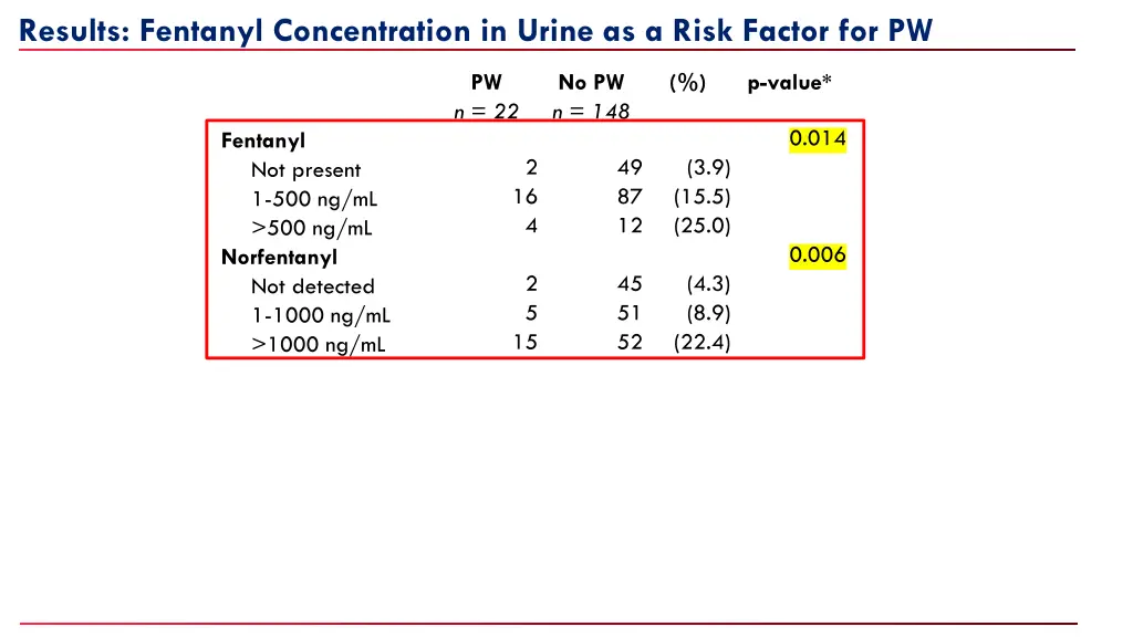 results fentanyl concentration in urine as a risk 1