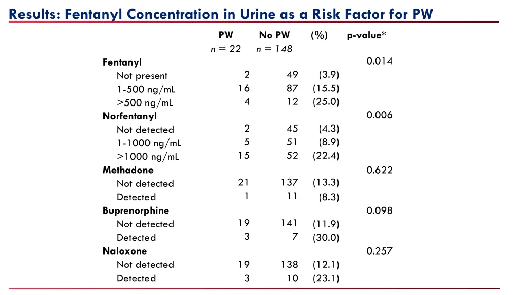 results fentanyl concentration in urine as a risk 2