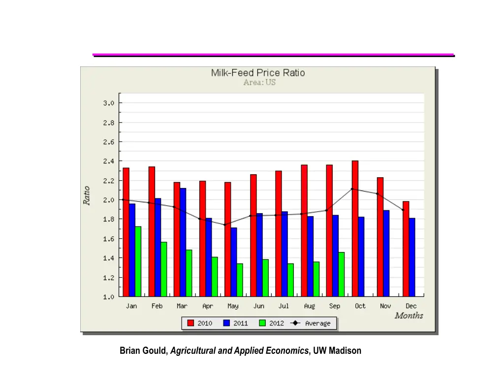 brian gould agricultural and applied economics