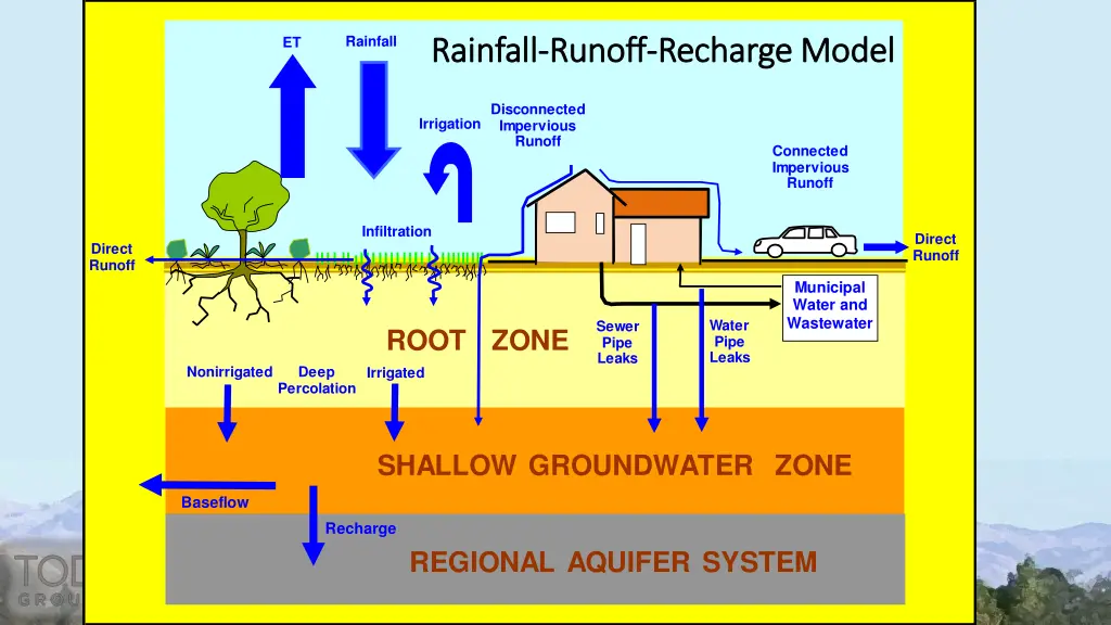 rainfall