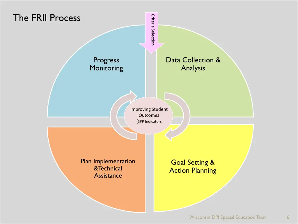 the frii process