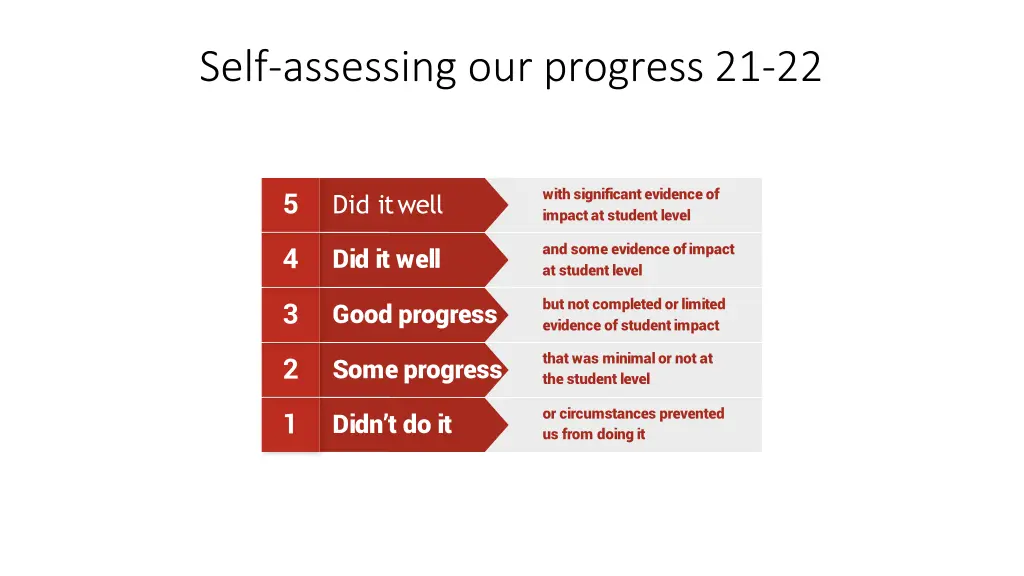 self assessing our progress 21 22