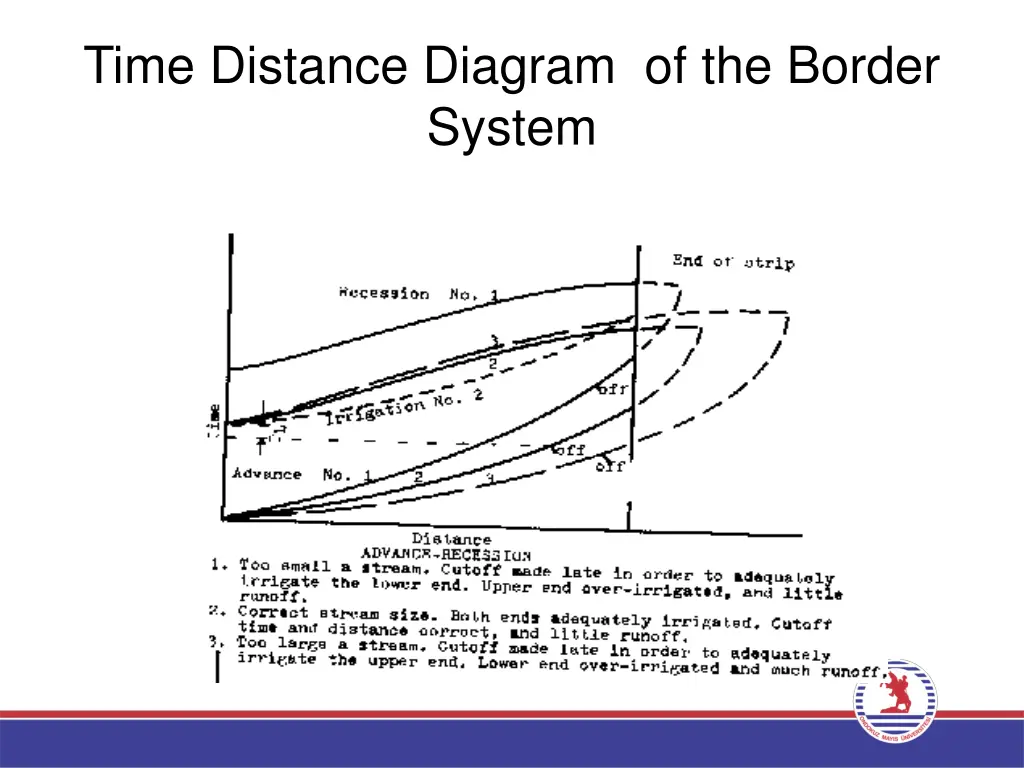 time distance diagram of the border system