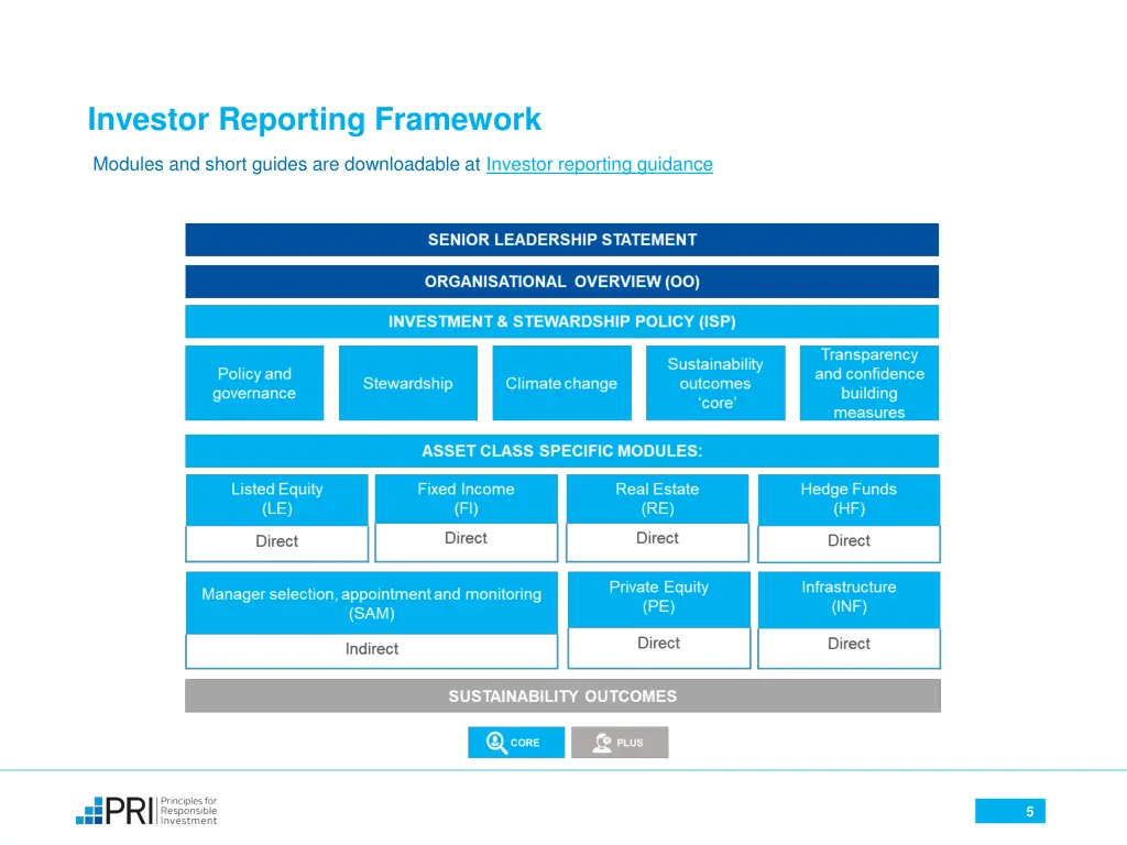 investor reporting framework