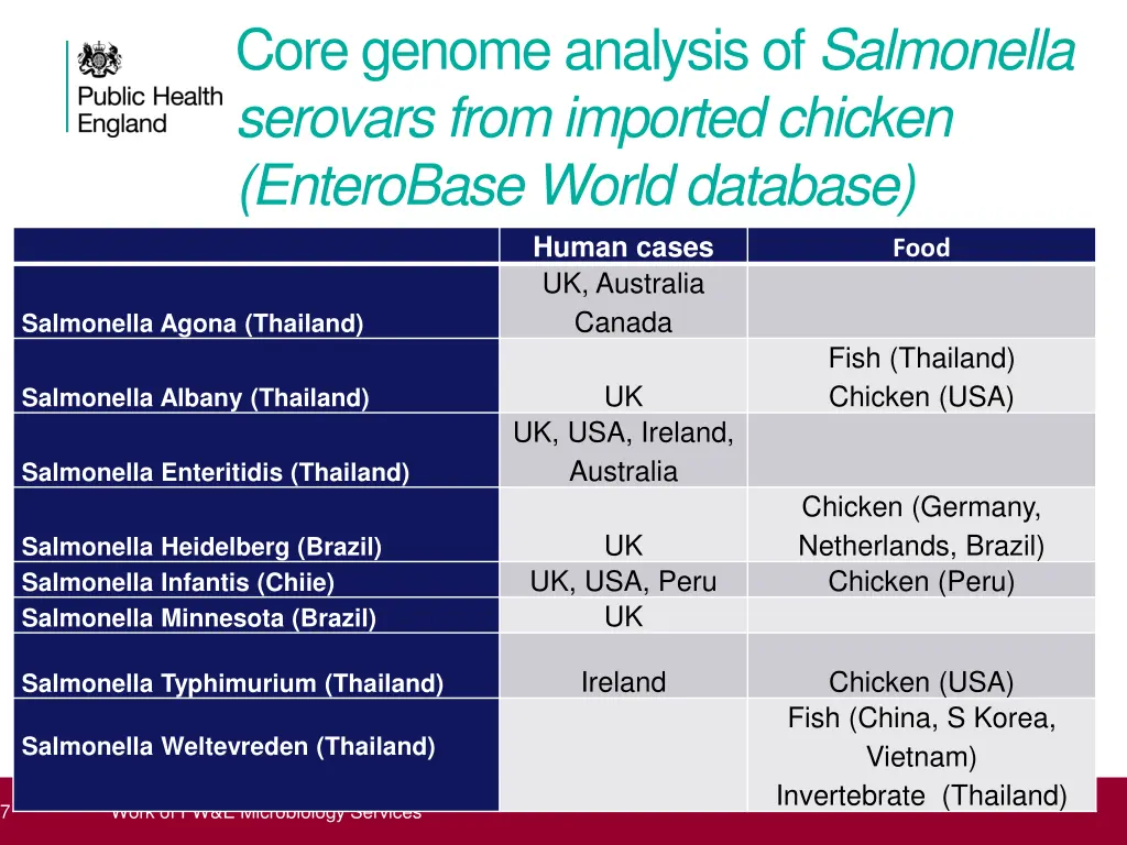 core genome analysis of salmonella serovars from
