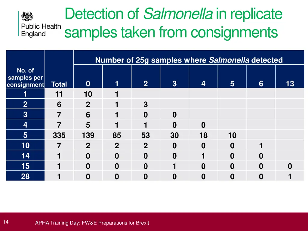 detection of salmonella in replicate samples