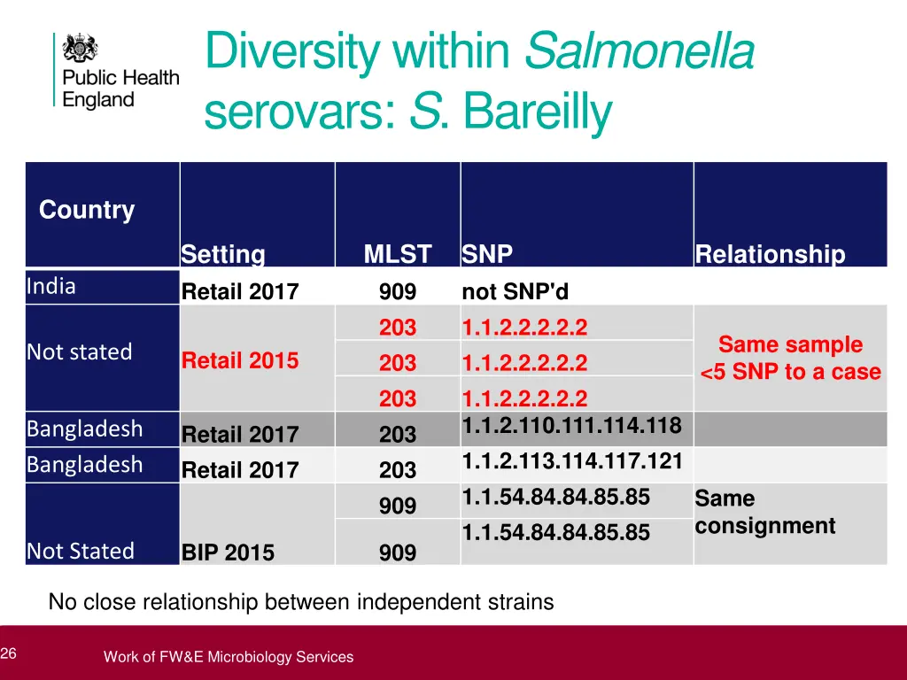 diversity within salmonella serovars s bareilly