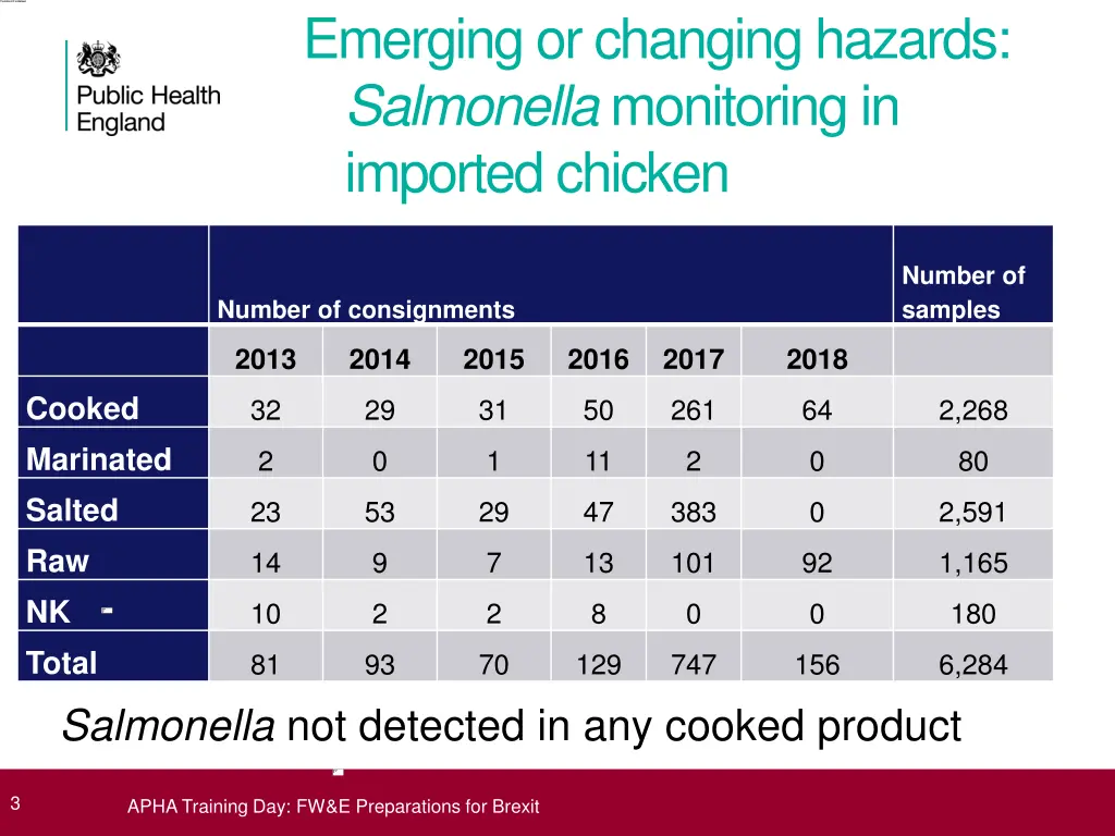 emerging or changing hazards salmonella